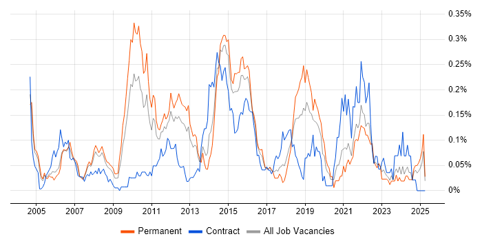 Job vacancy trend for Lead Business Analyst in the Thames Valley Job vacancy trend for Lead Business Analyst in the Thames Valley