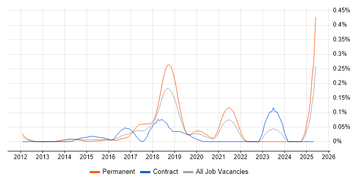 Job vacancy trend for Lead Cloud Architect in the Thames Valley Job vacancy trend for Lead Cloud Architect in the Thames Valley
