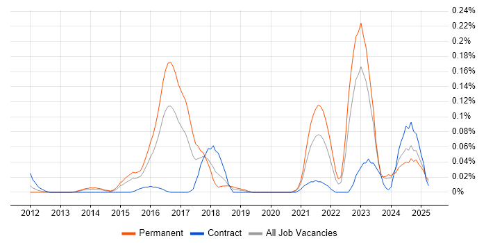 Job vacancy trend for Lead Cloud Engineer in the Thames Valley Job vacancy trend for Lead Cloud Engineer in the Thames Valley