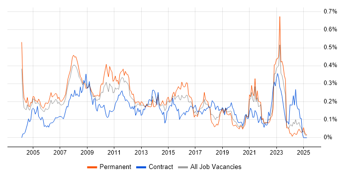 Job vacancy trend for Lead Consultant in the Thames Valley Job vacancy trend for Lead Consultant in the Thames Valley