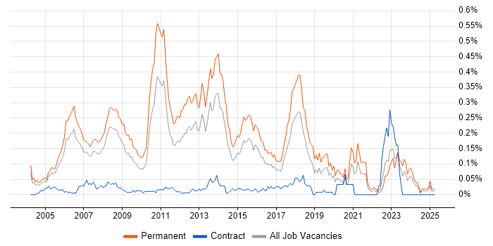 Job vacancy trend for Lead C# Developer in the Thames Valley