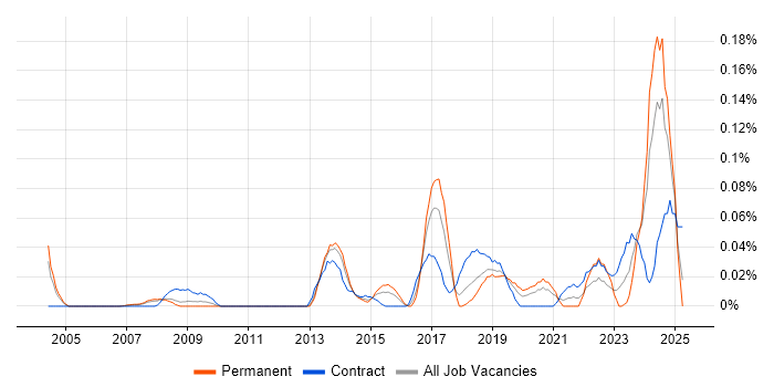 Job vacancy trend for Lead Data Architect in the Thames Valley Job vacancy trend for Lead Data Architect in the Thames Valley