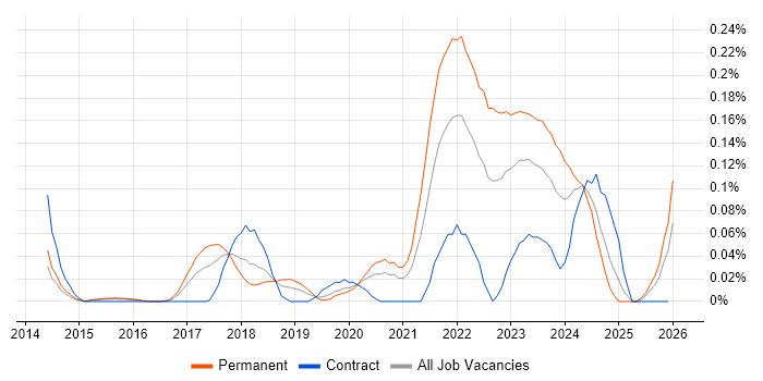 Lead Data Engineer job vacancy trend in the Thames Valley