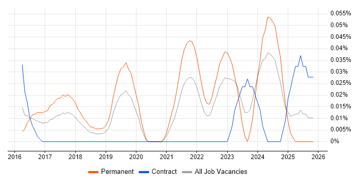 Lead Data Scientist job vacancy trend in the Thames Valley