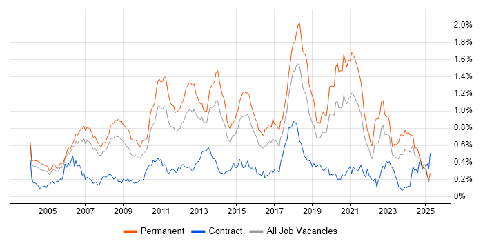 Job vacancy trend for Lead Developer in the Thames Valley Job vacancy trend for Lead Developer in the Thames Valley