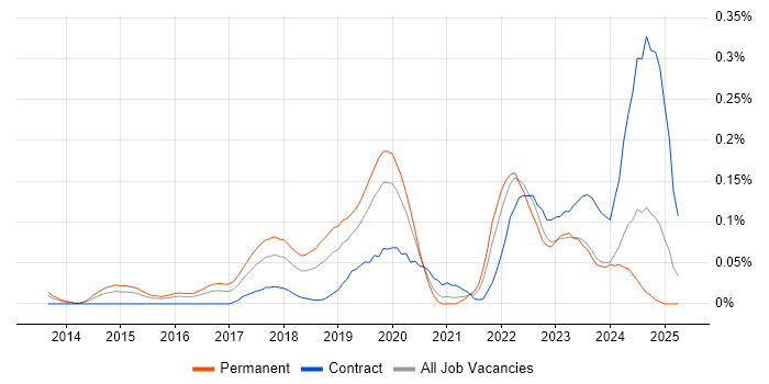 Job vacancy trend for Lead DevOps Engineer in the Thames Valley Job vacancy trend for Lead DevOps Engineer in the Thames Valley