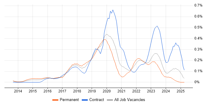 Job vacancy trend for Lead DevOps in the Thames Valley Job vacancy trend for Lead DevOps in the Thames Valley