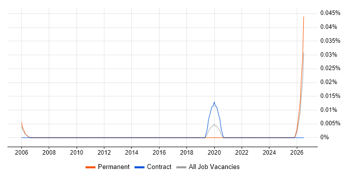 Lead Electronics Engineer job vacancy trend in the Thames Valley