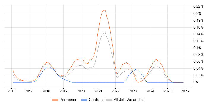 Lead Full-Stack Developer job vacancy trend in the Thames Valley