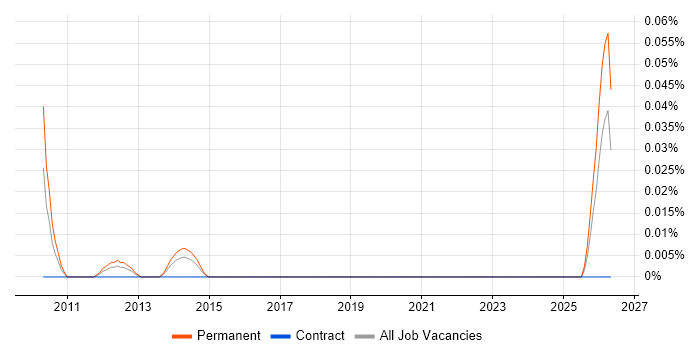 Lead Generation Specialist job vacancy trend in the Thames Valley