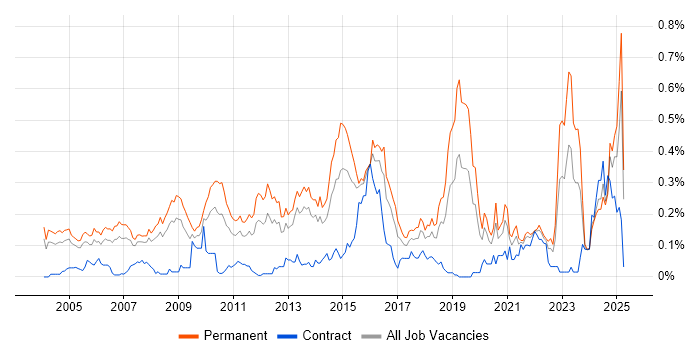 Job vacancy trend for Lead Generation in the Thames Valley