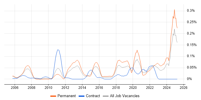 Job vacancy trend for Lead Infrastructure Engineer in the Thames Valley Job vacancy trend for Lead Infrastructure Engineer in the Thames Valley