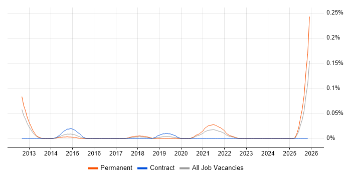 Lead iOS Developer job vacancy trend in the Thames Valley