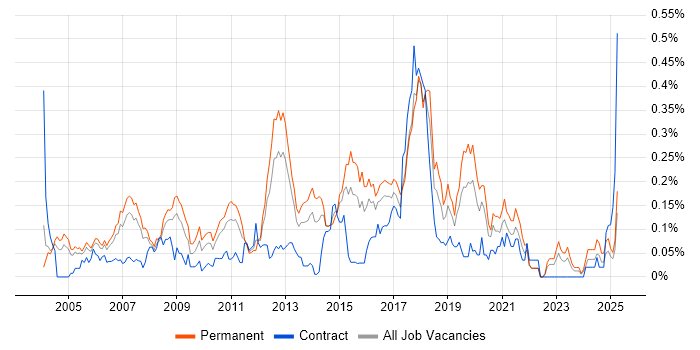 Job vacancy trend for Lead Java Developer in the Thames Valley