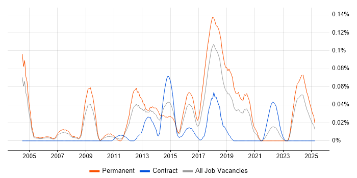 Job vacancy trend for Lead Java Engineer in the Thames Valley Job vacancy trend for Lead Java Engineer in the Thames Valley