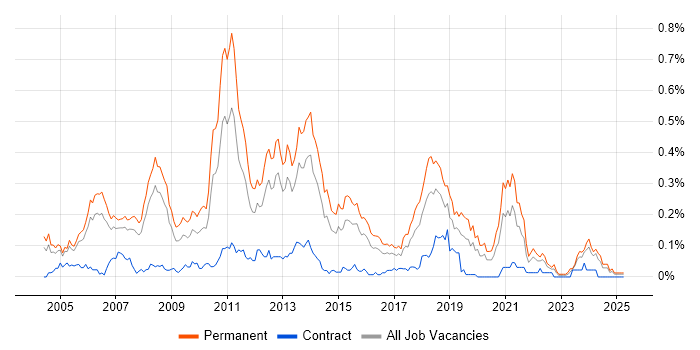 Job vacancy trend for Lead .NET Developer in the Thames Valley Job vacancy trend for Lead .NET Developer in the Thames Valley