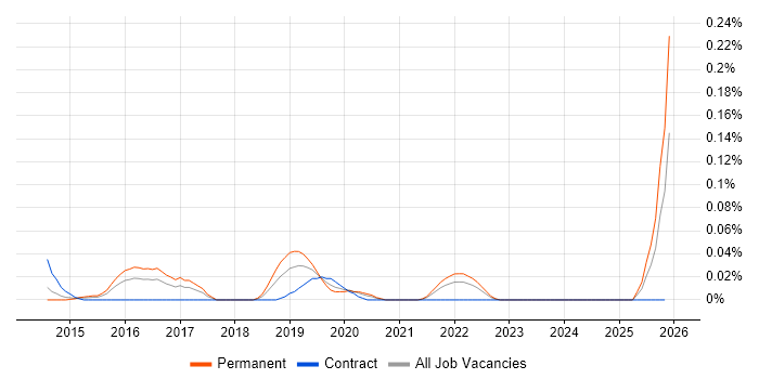 Lead Product Owner job vacancy trend in the Thames Valley
