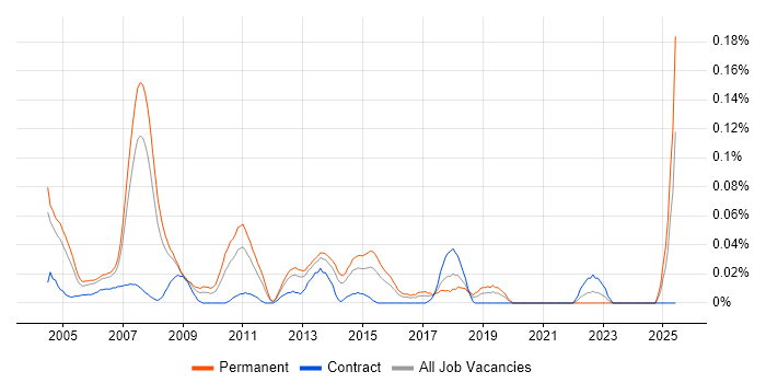 Job vacancy trend for Lead Programmer in the Thames Valley Job vacancy trend for Lead Programmer in the Thames Valley