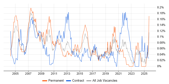 Lead Project Manager job vacancy trend in the Thames Valley