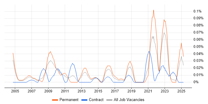 Job vacancy trend for Lead Security Architect in the Thames Valley Job vacancy trend for Lead Security Architect in the Thames Valley