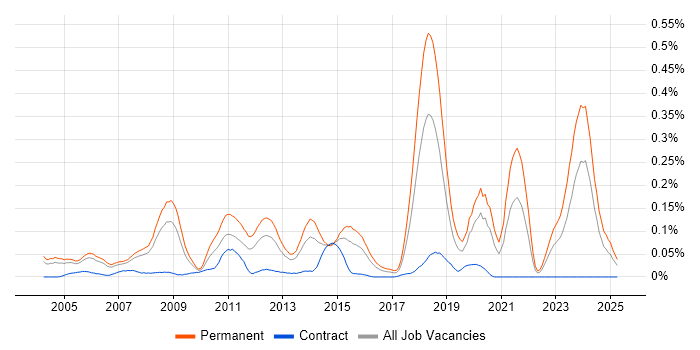 Job vacancy trend for Lead Software Developer in the Thames Valley Job vacancy trend for Lead Software Developer in the Thames Valley