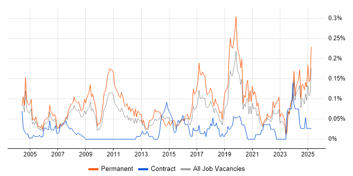 Job vacancy trend for Lead Software Engineer in the Thames Valley Job vacancy trend for Lead Software Engineer in the Thames Valley