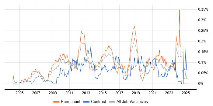 Job vacancy trend for Lead Solutions Architect in the Thames Valley Job vacancy trend for Lead Solutions Architect in the Thames Valley