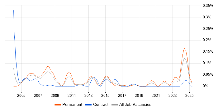 Job vacancy trend for Lead Systems Engineer in the Thames Valley Job vacancy trend for Lead Systems Engineer in the Thames Valley