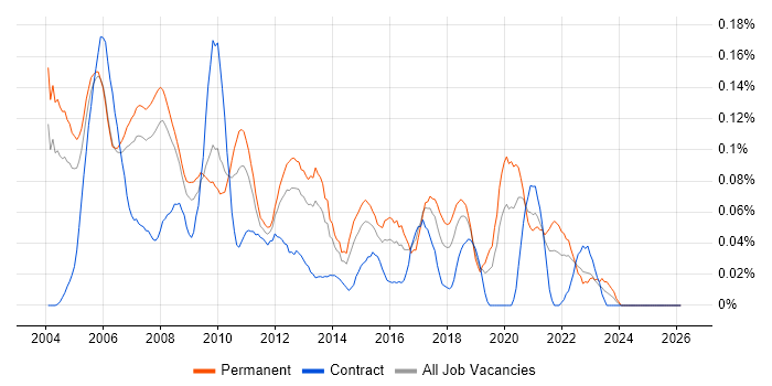 Lead Tester job vacancy trend in the Thames Valley