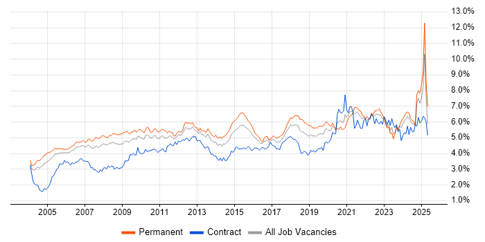 Job vacancy trend for Lead in the Thames Valley Job vacancy trend for Lead in the Thames Valley