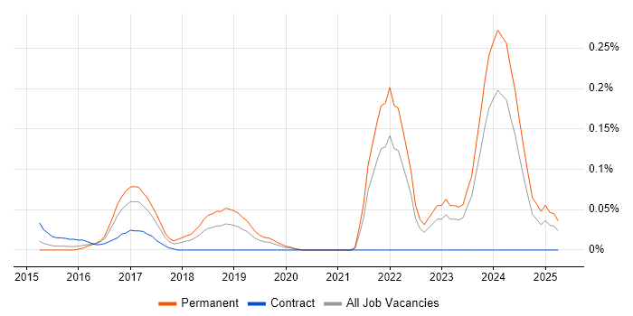 Job vacancy trend for Leaflet in the Thames Valley Job vacancy trend for Leaflet in the Thames Valley