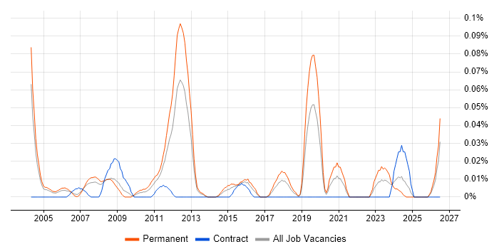 Lean Manufacturing job vacancy trend in the Thames Valley