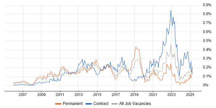 Job vacancy trend for Lean Six Sigma in the Thames Valley Job vacancy trend for Lean Six Sigma in the Thames Valley