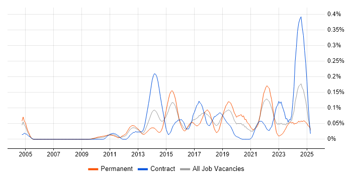 Job vacancy trend for Lean Software Development in the Thames Valley Job vacancy trend for Lean Software Development in the Thames Valley