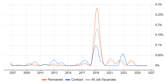 Lean Thinking job vacancy trend in the Thames Valley