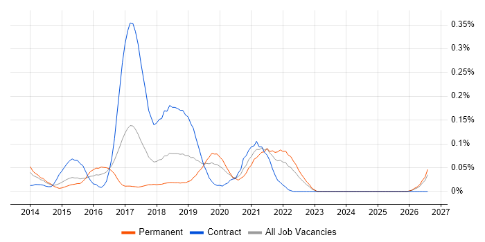 Lean UX job vacancy trend in the Thames Valley