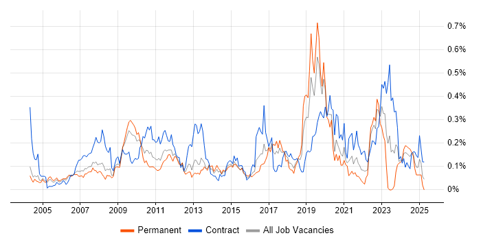 Job vacancy trend for Legacy Applications in the Thames Valley Job vacancy trend for Legacy Applications in the Thames Valley