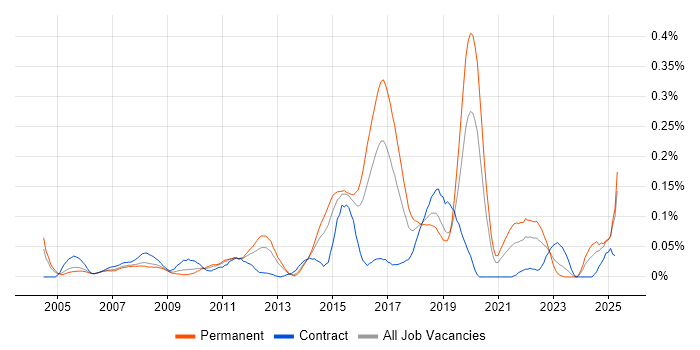 Job vacancy trend for Legacy Code in the Thames Valley Job vacancy trend for Legacy Code in the Thames Valley