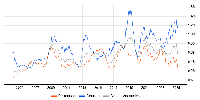 Job vacancy trend for Legacy Systems in the Thames Valley Job vacancy trend for Legacy Systems in the Thames Valley