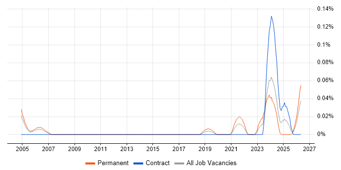 Legal Technology job vacancy trend in the Thames Valley