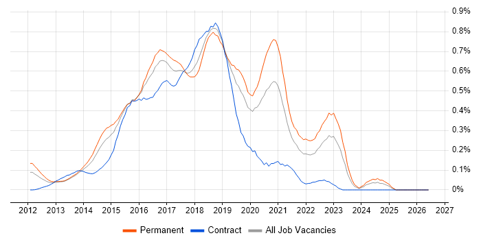 LESS job vacancy trend in the Thames Valley