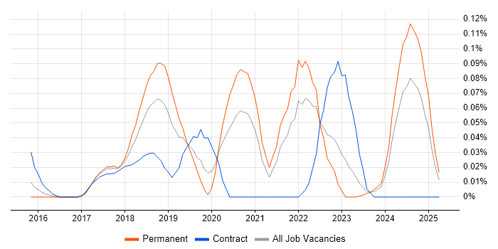 Job vacancy trend for Lidar in the Thames Valley Job vacancy trend for Lidar in the Thames Valley