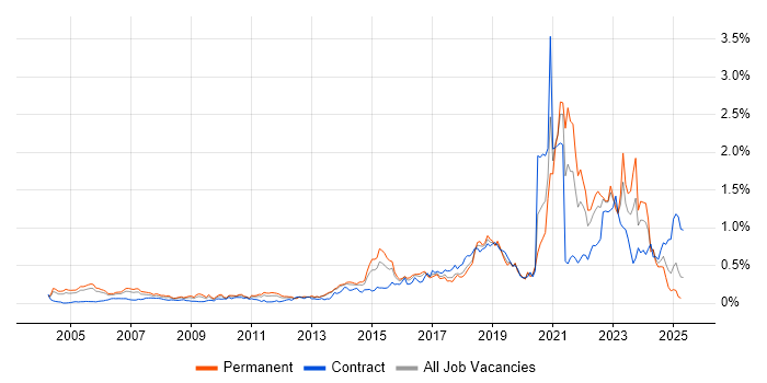 Job vacancy trend for Life Science in the Thames Valley Job vacancy trend for Life Science in the Thames Valley