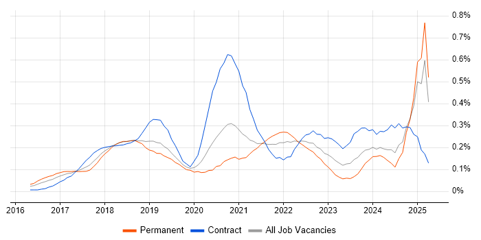Job vacancy trend for Lightning Web Components in the Thames Valley Job vacancy trend for Lightning Web Components in the Thames Valley