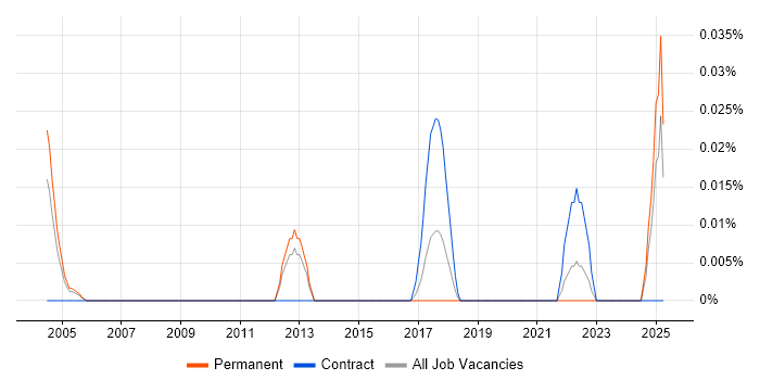 Job vacancy trend for LIMS Manager in the Thames Valley Job vacancy trend for LIMS Manager in the Thames Valley