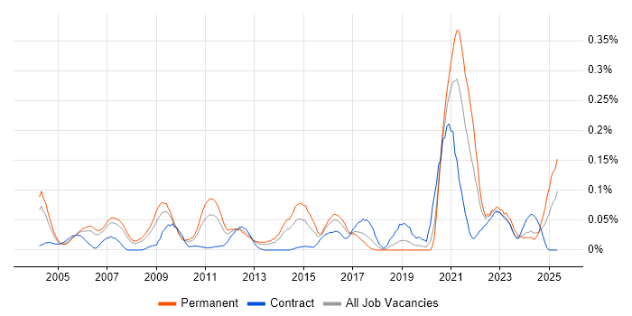 Job vacancy trend for LIMS in the Thames Valley Job vacancy trend for LIMS in the Thames Valley