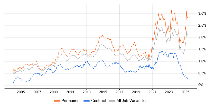 Job vacancy trend for Line Management in the Thames Valley Job vacancy trend for Line Management in the Thames Valley
