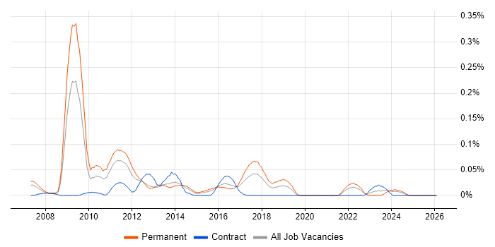 Link Building job vacancy trend in the Thames Valley