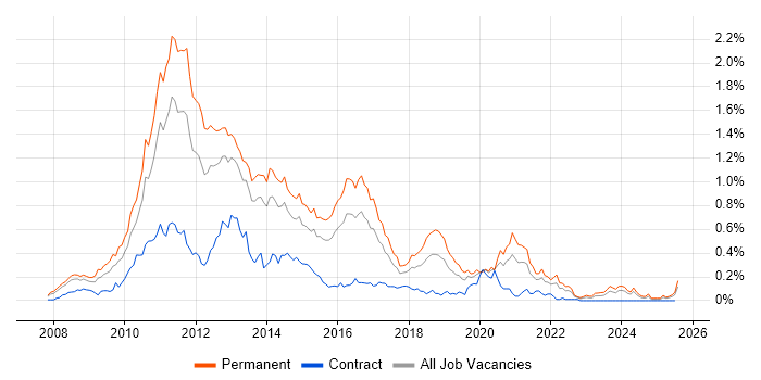 Job vacancy trend for LINQ in the Thames Valley Job vacancy trend for LINQ in the Thames Valley
