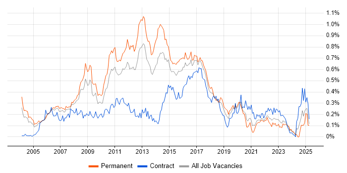 Job vacancy trend for Linux Administrator in the Thames Valley Job vacancy trend for Linux Administrator in the Thames Valley